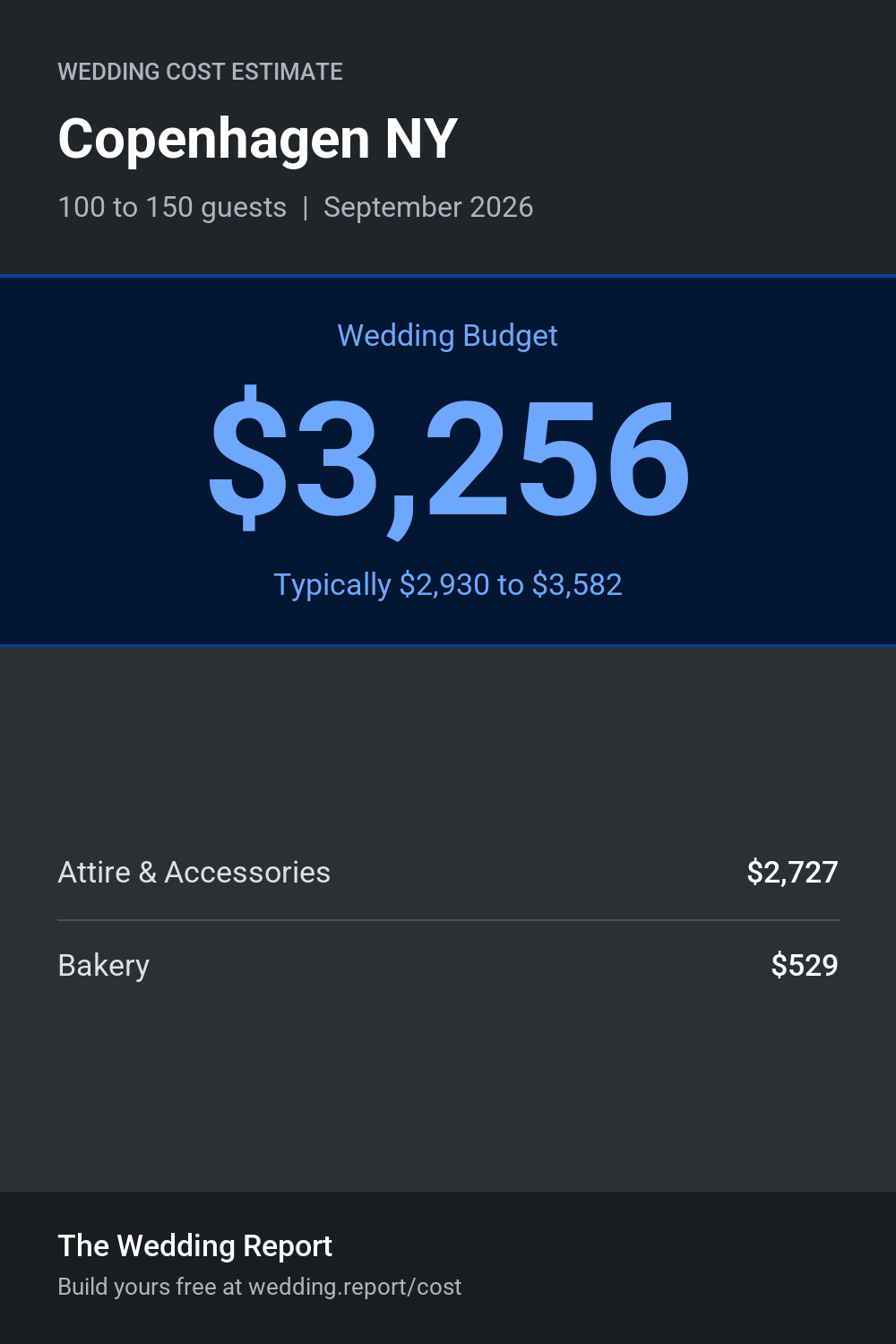 Wedding cost estimate for Copenhagen NY