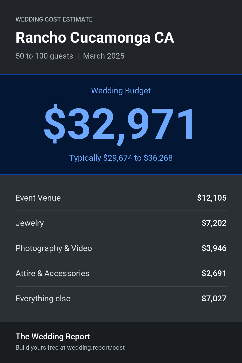 Wedding cost estimate for Rancho Cucamonga CA