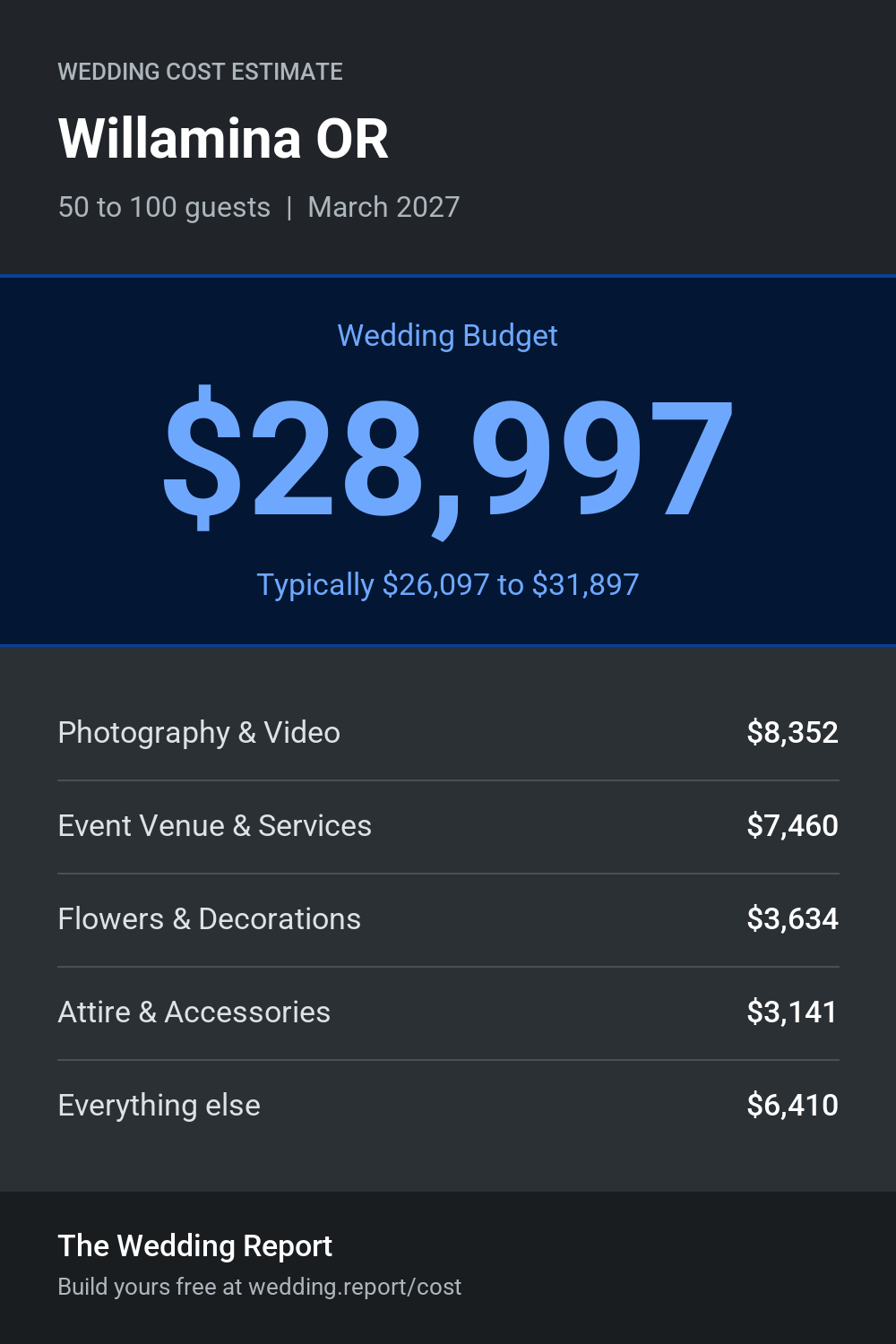 Wedding cost estimate for Willamina OR