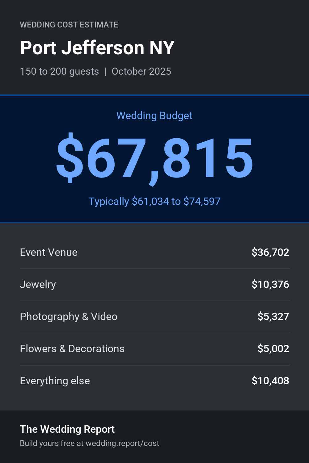 Wedding cost estimate for Port Jefferson NY