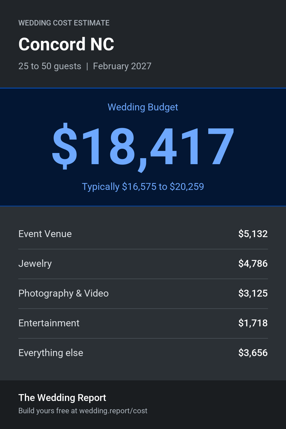 Wedding cost estimate for Concord NC