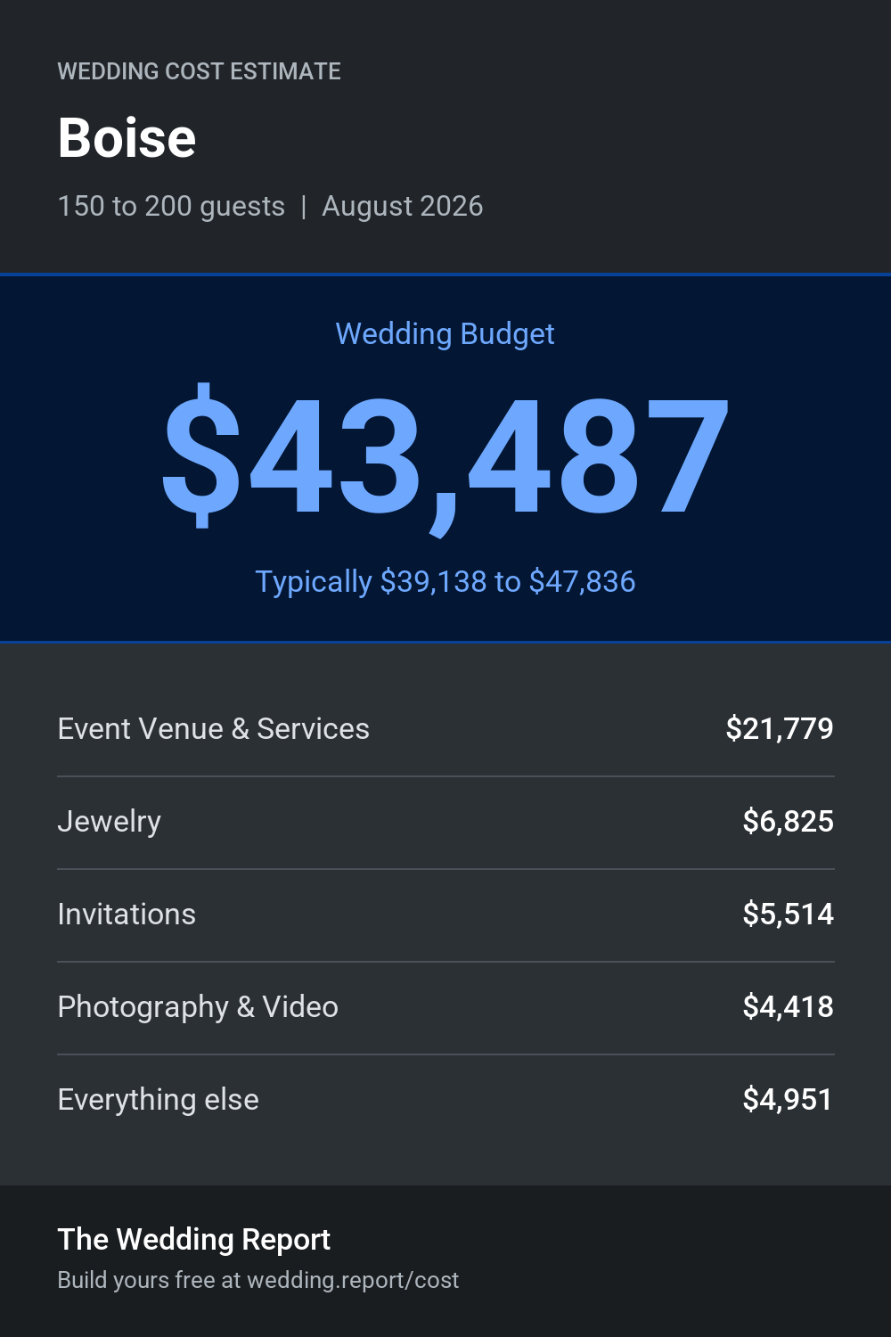 Wedding cost estimate for Boise