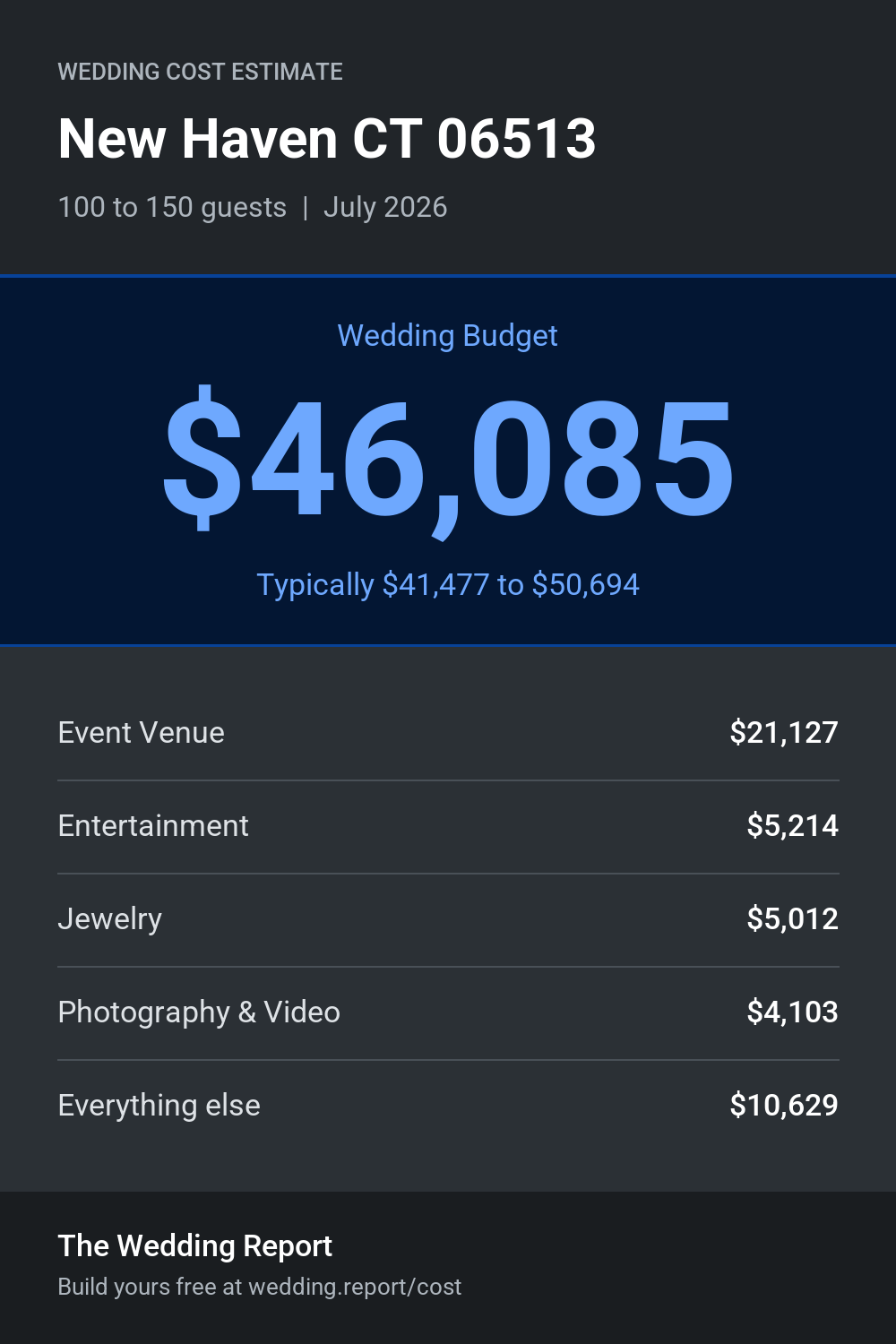 Wedding cost estimate