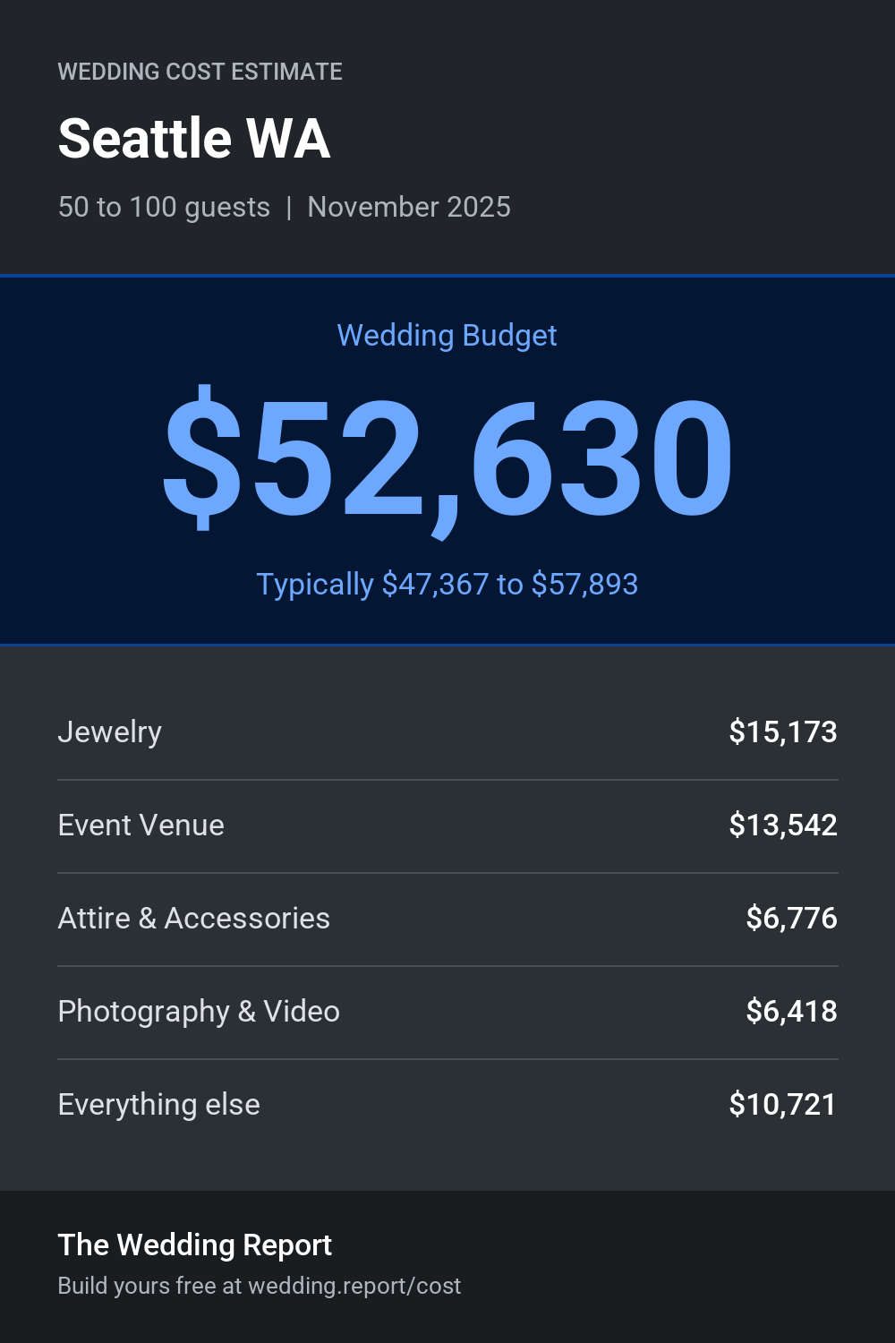 Wedding cost estimate for Seattle WA