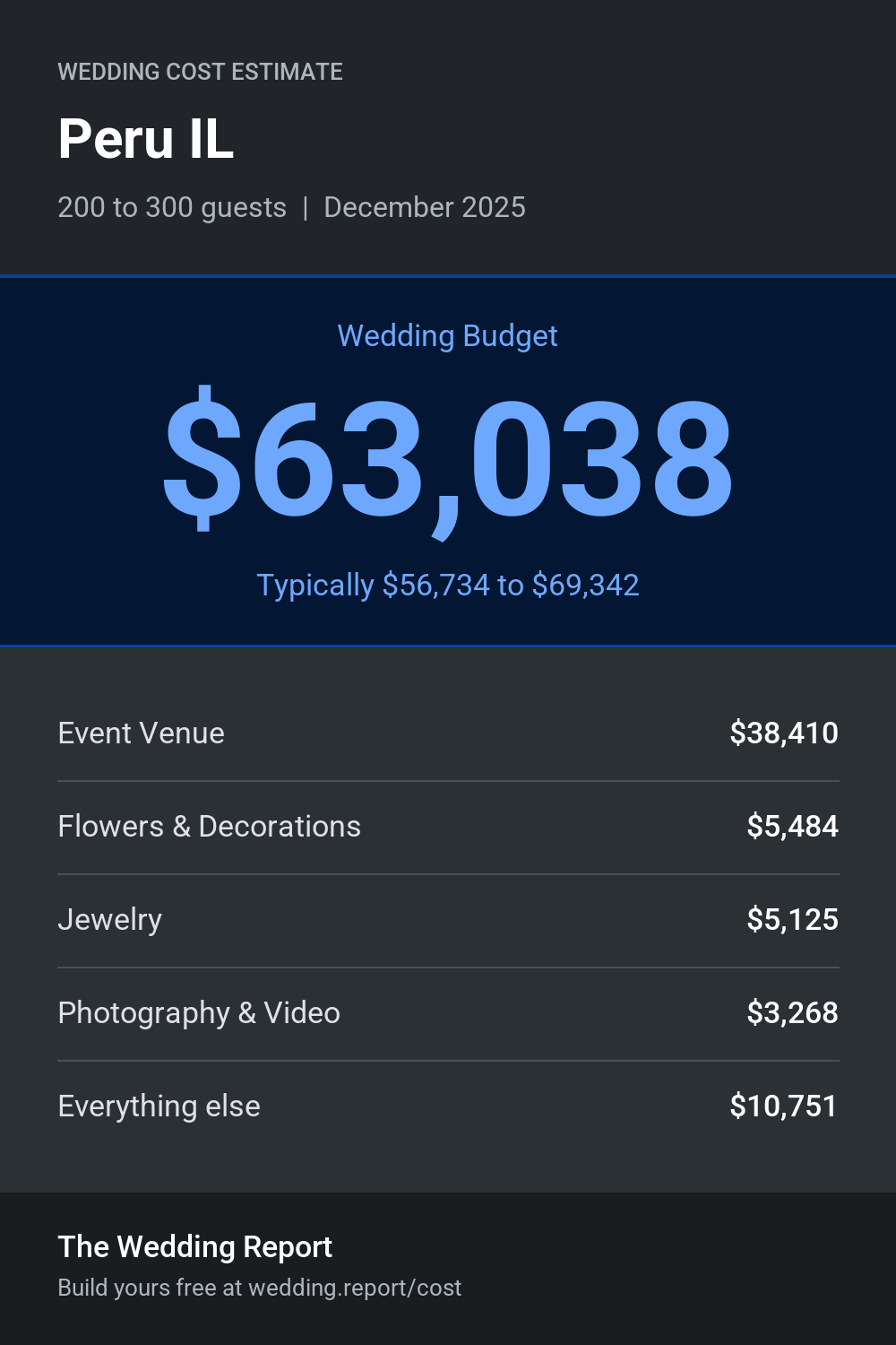 Wedding cost estimate for Peru IL