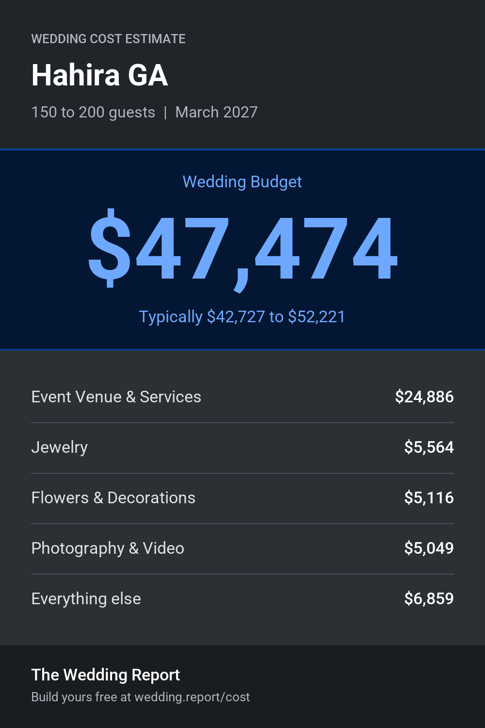 Wedding cost estimate for Hahira GA
