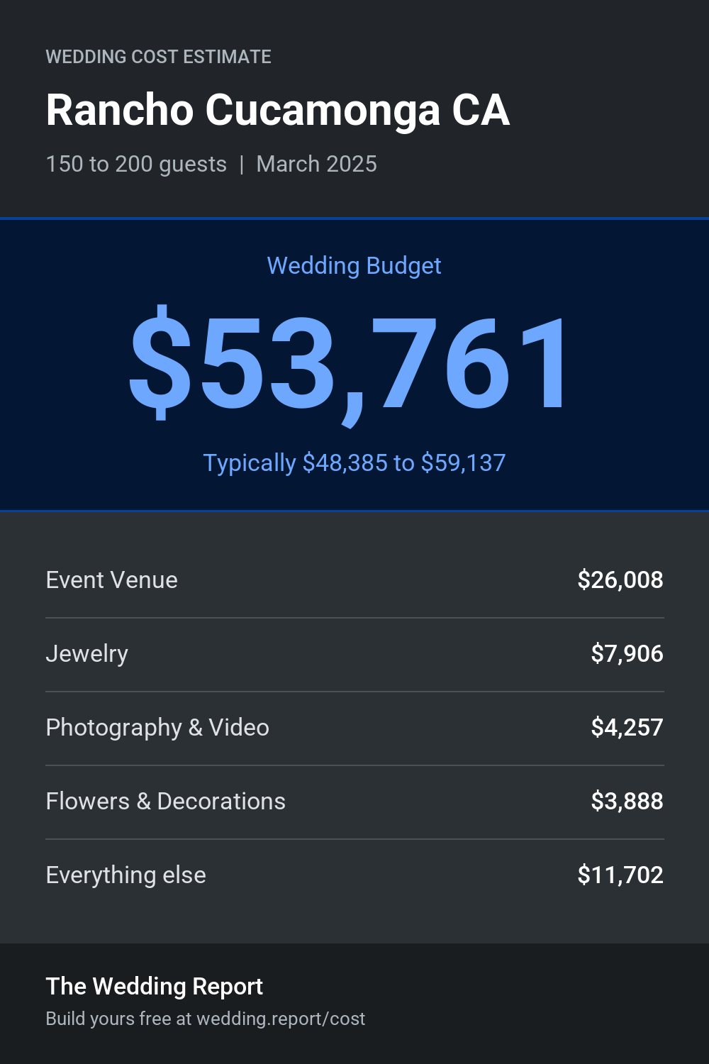 Wedding cost estimate for Rancho Cucamonga CA