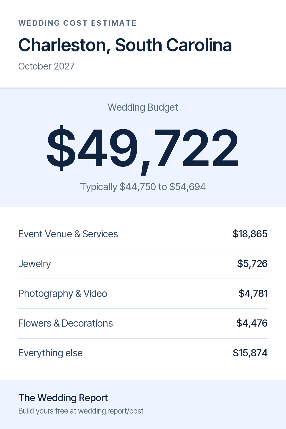 Wedding cost estimate for Charleston, South Carolina