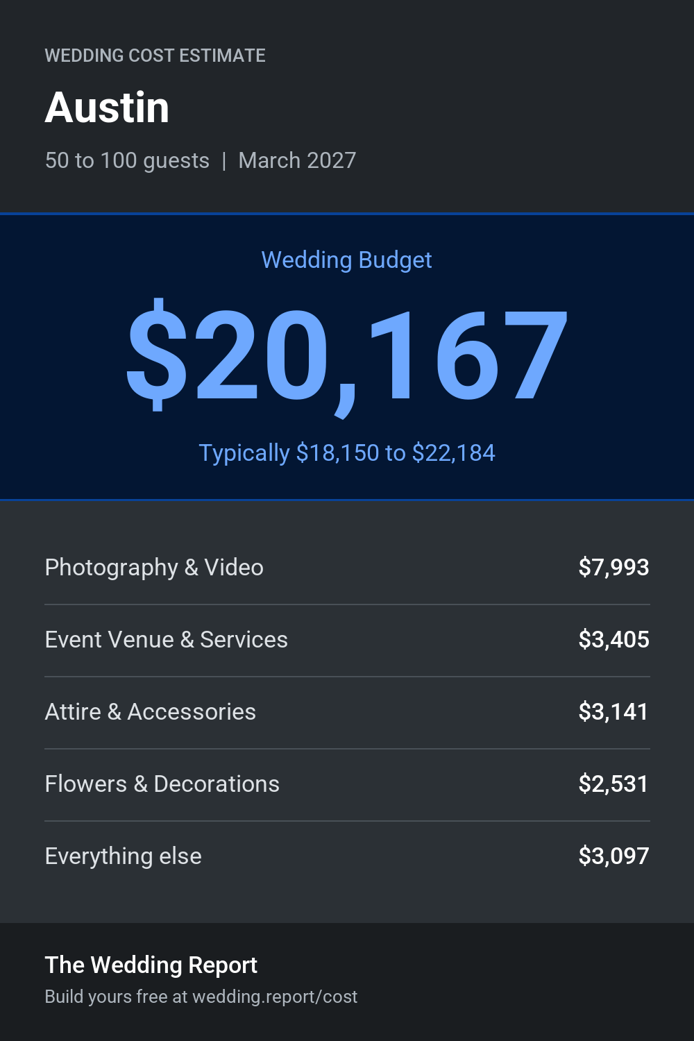 Wedding cost estimate for Austin