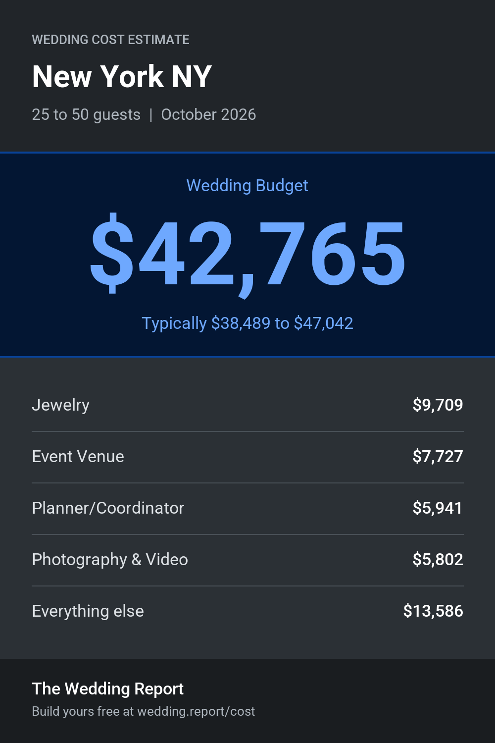 Wedding cost estimate for New York NY
