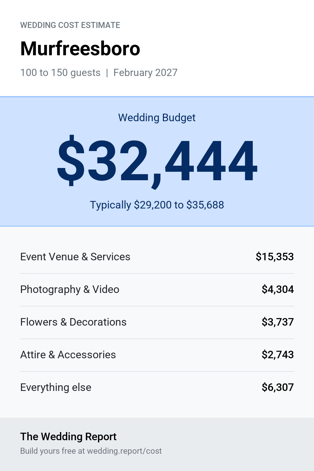 Wedding cost estimate for Murfreesboro