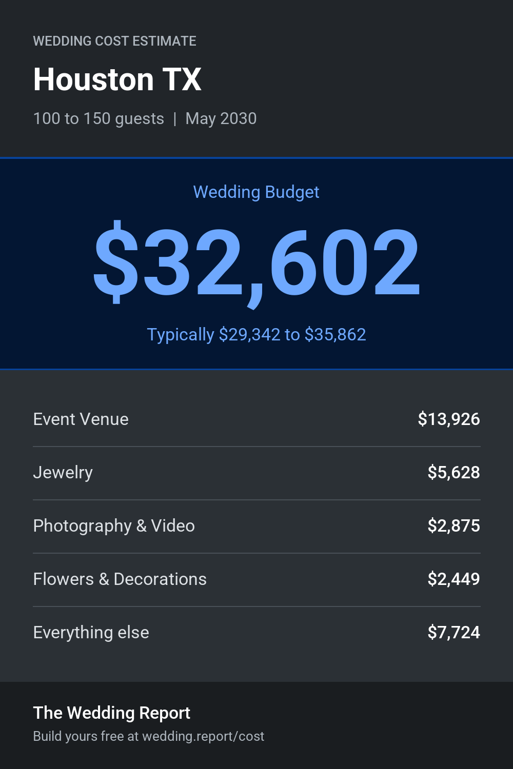 Wedding cost estimate for Houston TX