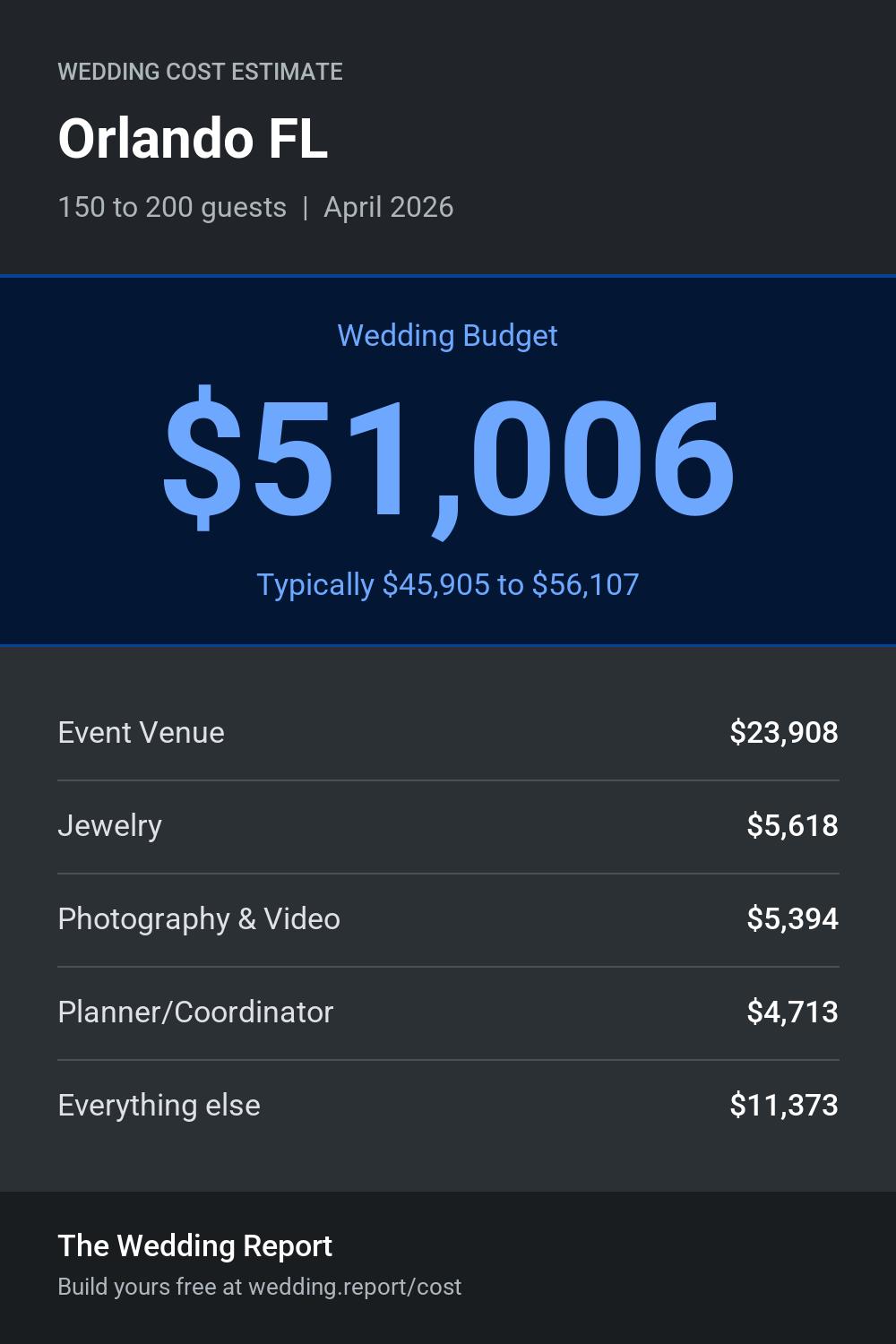 Wedding cost estimate for Orlando FL