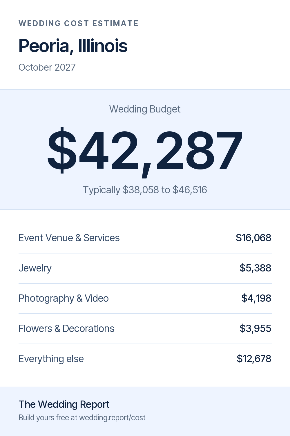 Wedding cost estimate for Peoria, Illinois