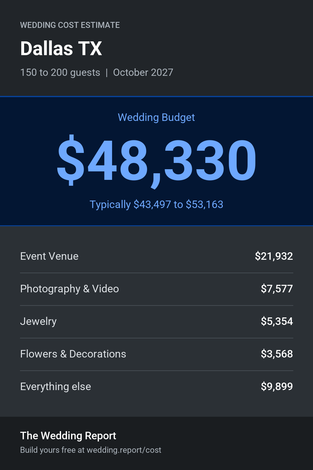 Wedding cost estimate for Dallas TX
