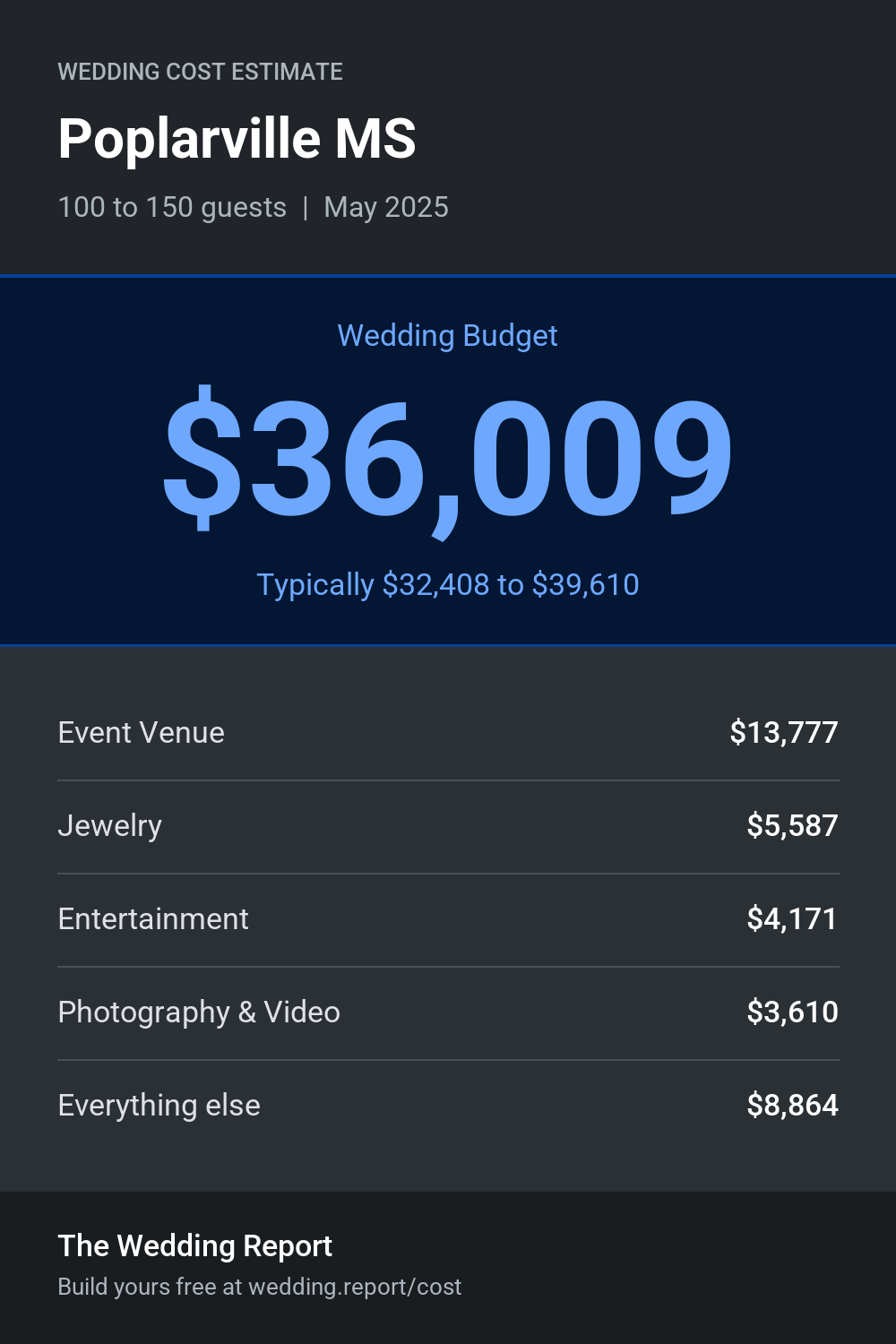 Wedding cost estimate for Poplarville MS