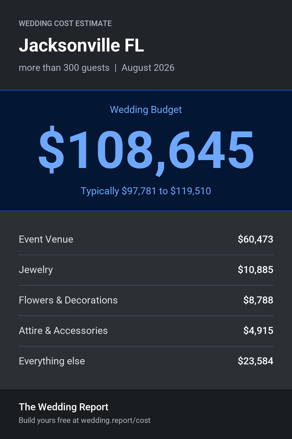 Wedding cost estimate for Jacksonville FL