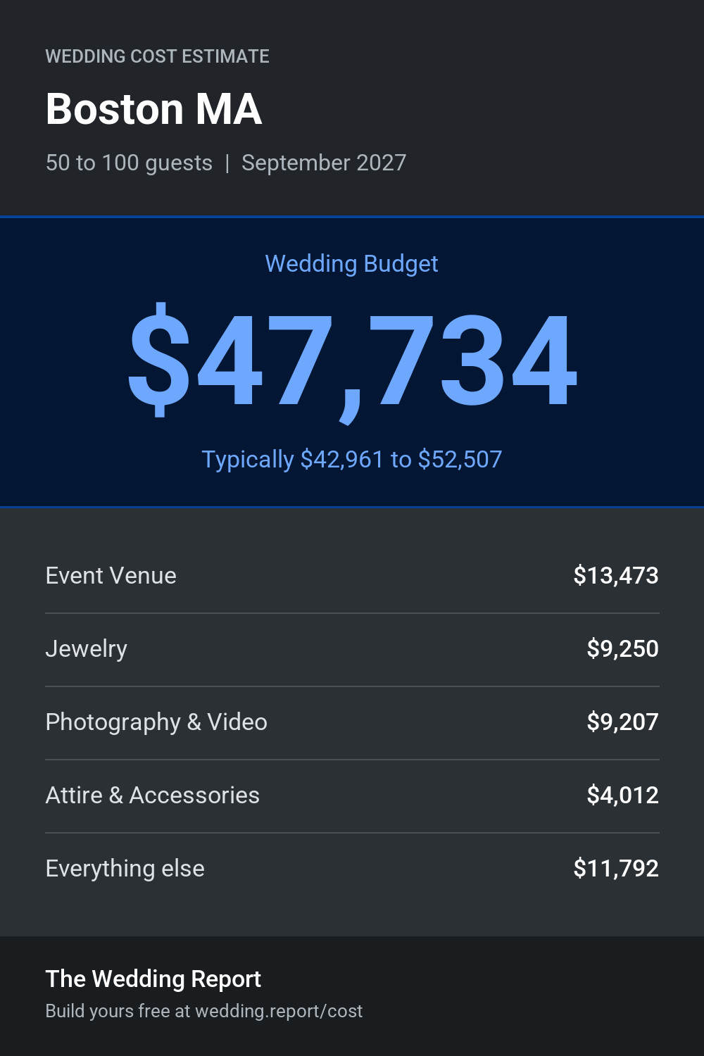 Wedding cost estimate for Boston MA