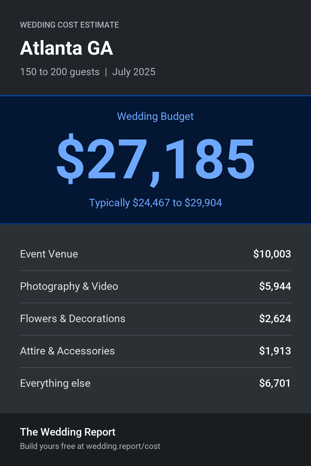 Wedding cost estimate for Atlanta GA
