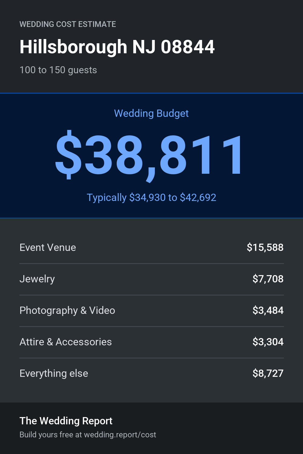 Wedding cost estimate