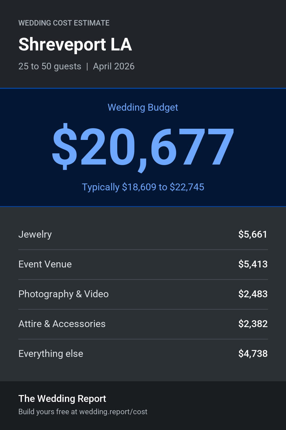 Wedding cost estimate for Shreveport LA