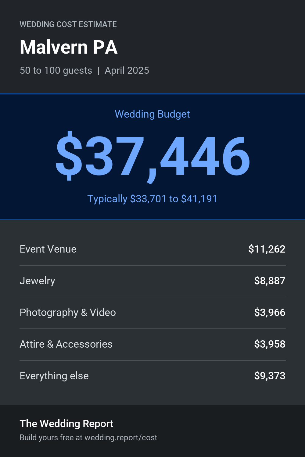 Wedding cost estimate for Malvern PA