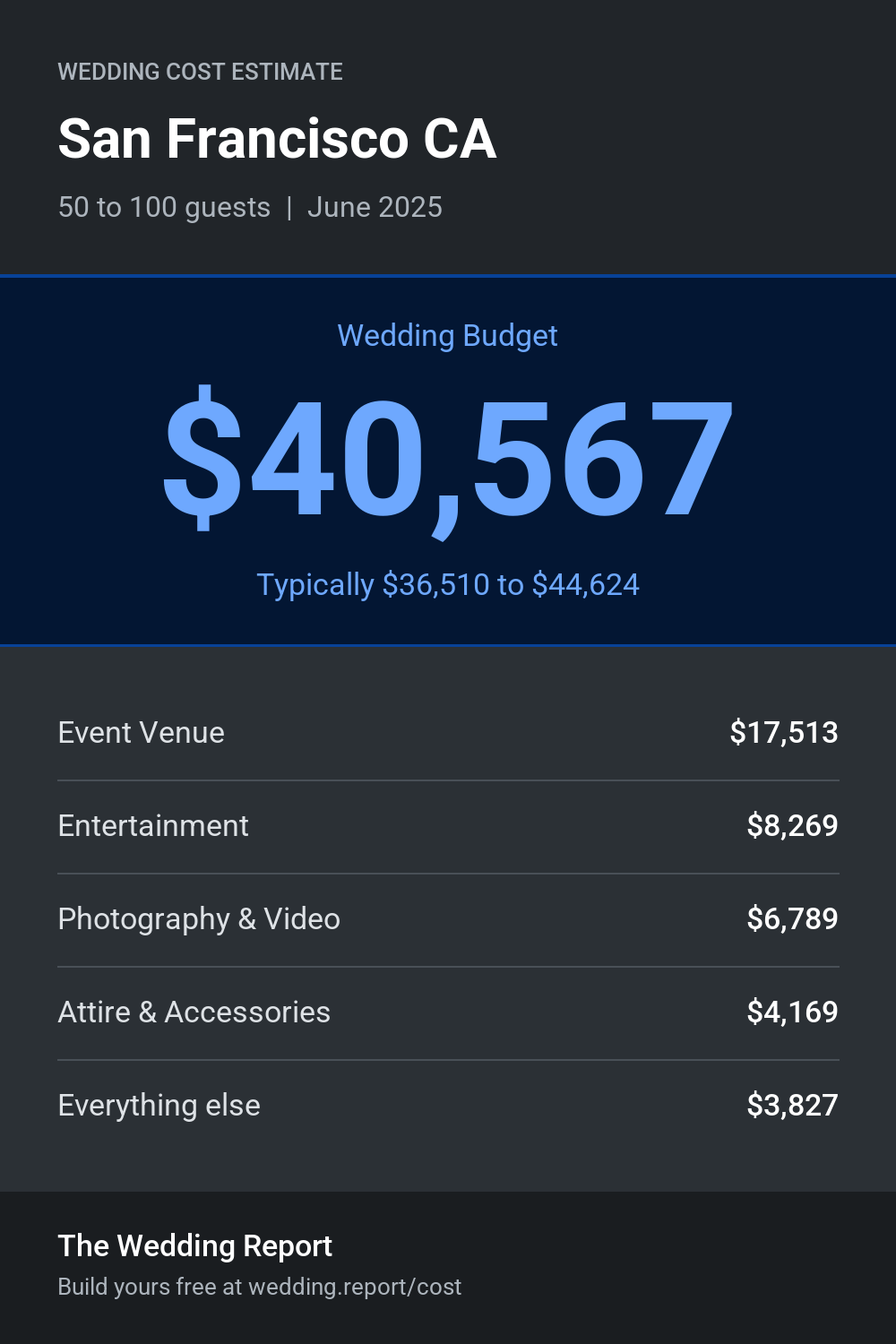 Wedding cost estimate for San Francisco CA