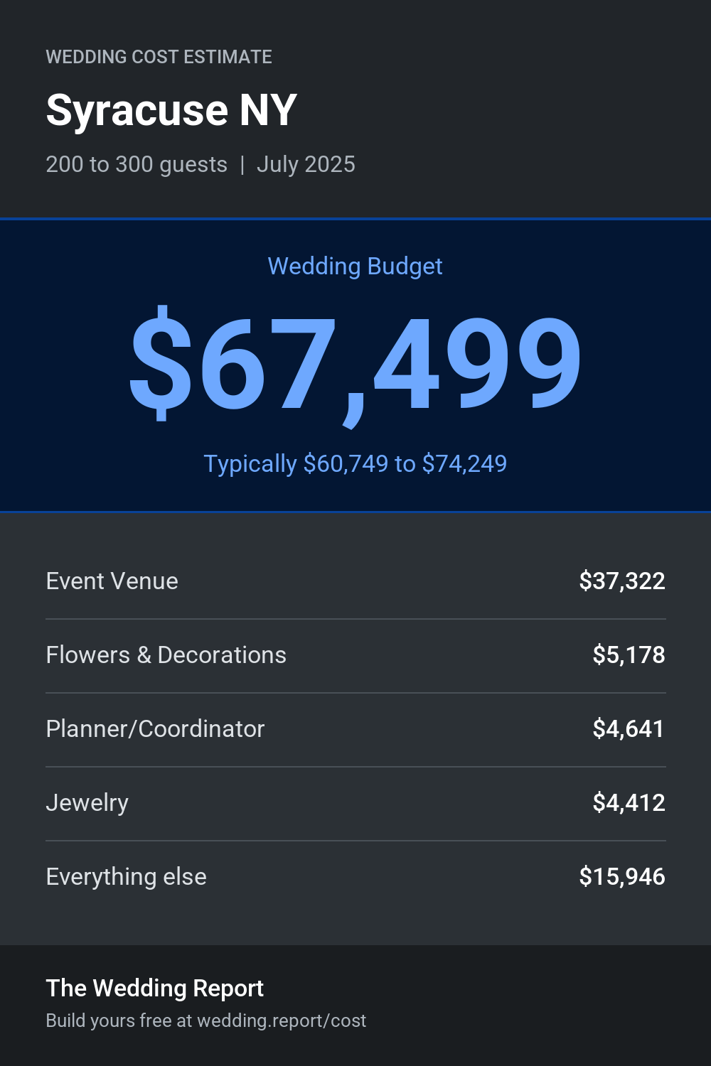 Wedding cost estimate for Syracuse NY