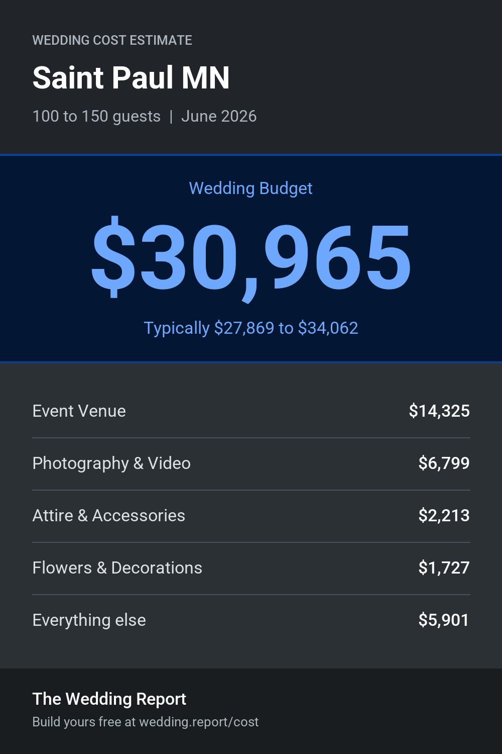 Wedding cost estimate for Saint Paul MN