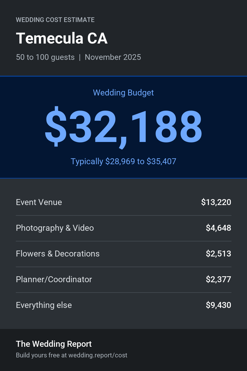 Wedding cost estimate for Temecula CA