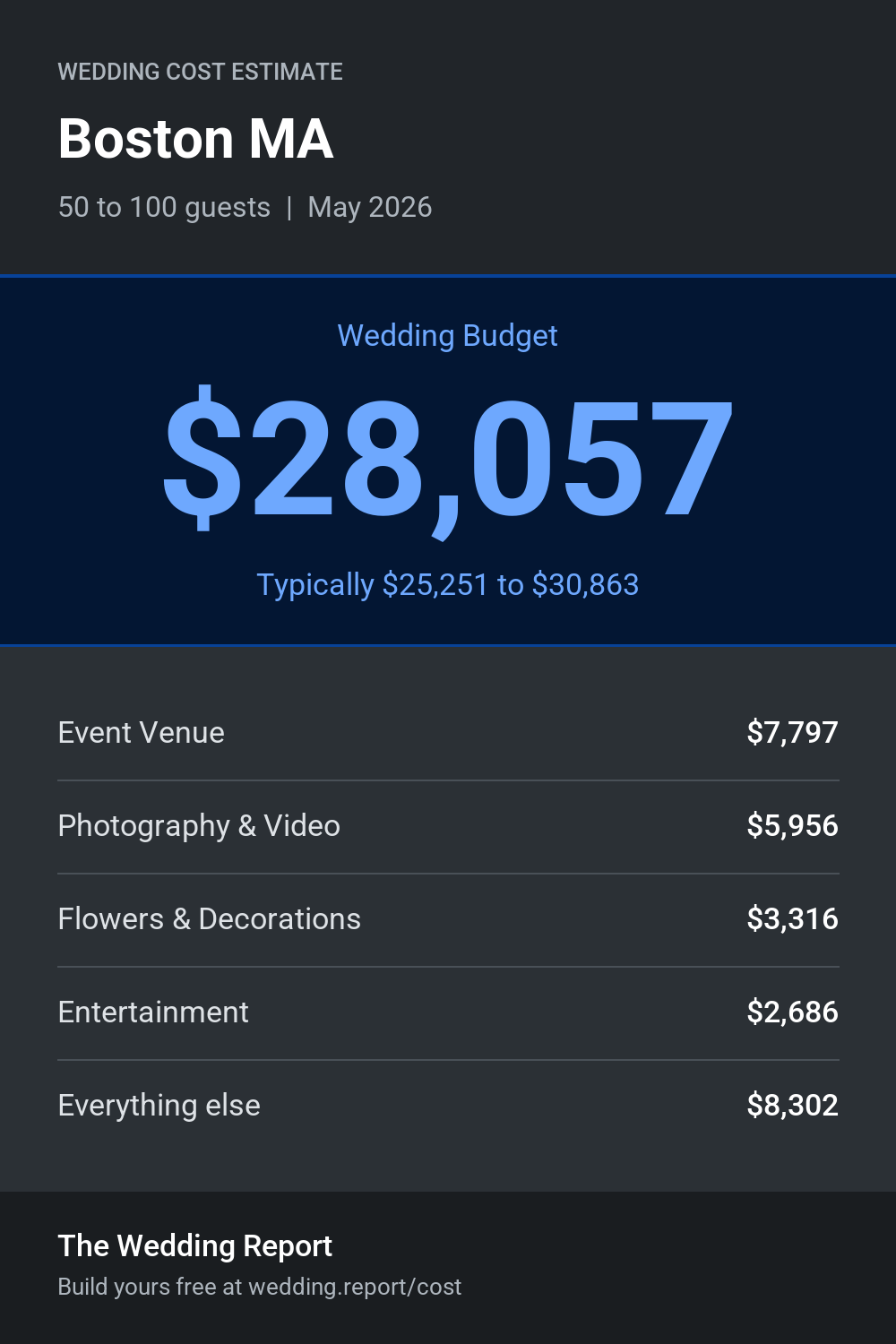 Wedding cost estimate for Boston MA