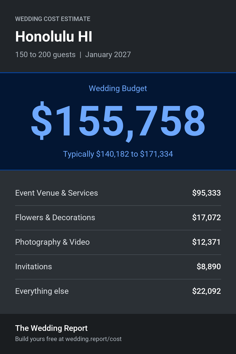 Wedding cost estimate for Honolulu HI