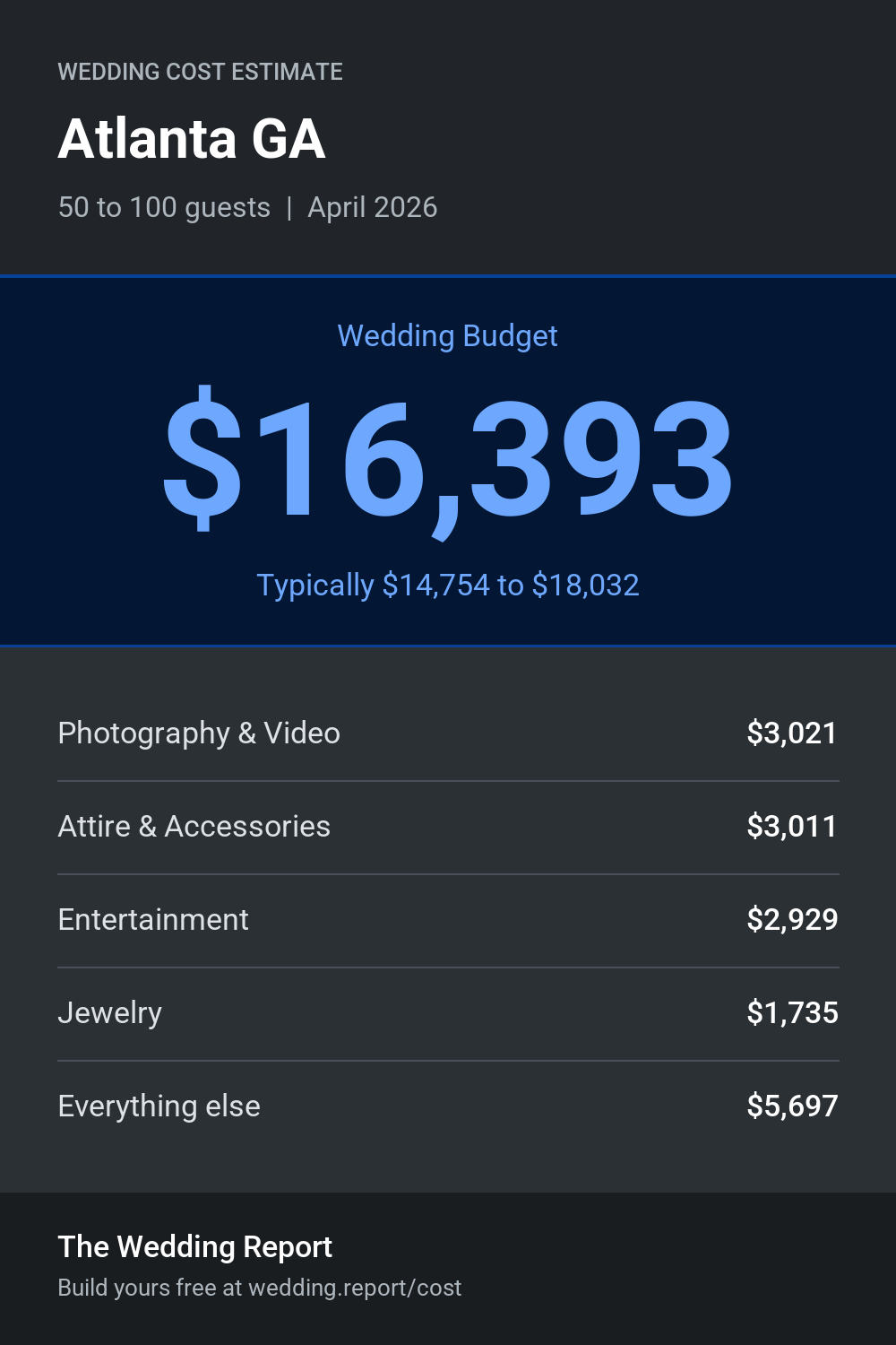 Wedding cost estimate for Atlanta GA