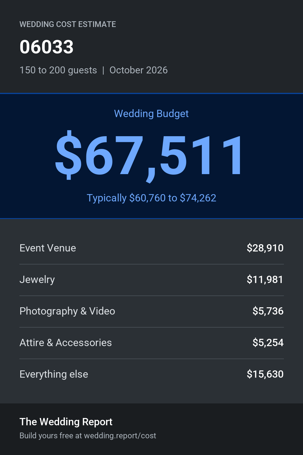 Wedding cost estimate for 06033