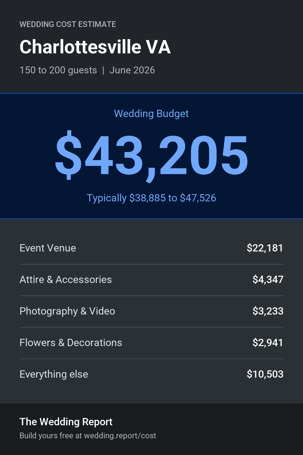 Wedding cost estimate for Charlottesville VA