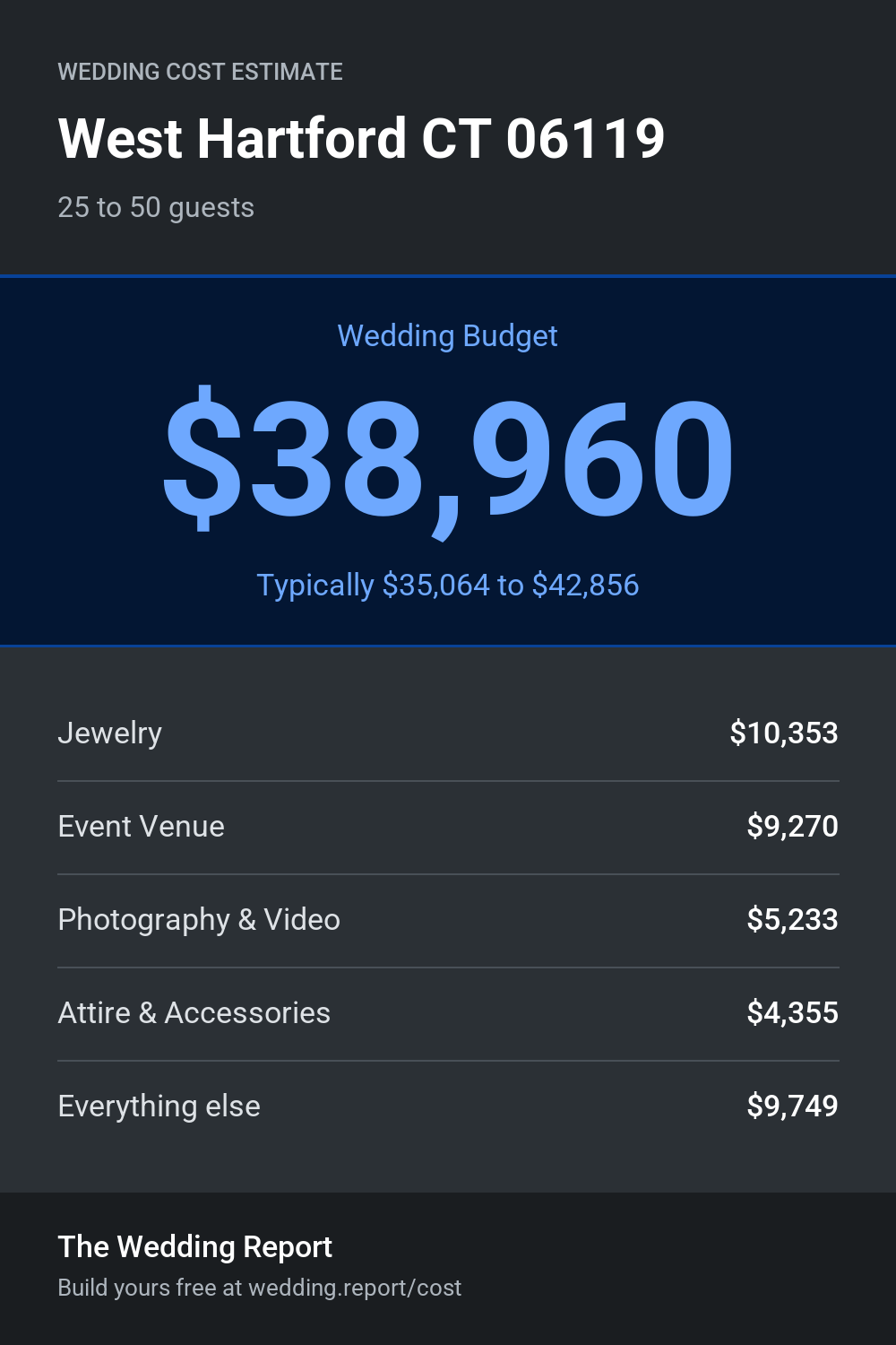 Wedding cost estimate