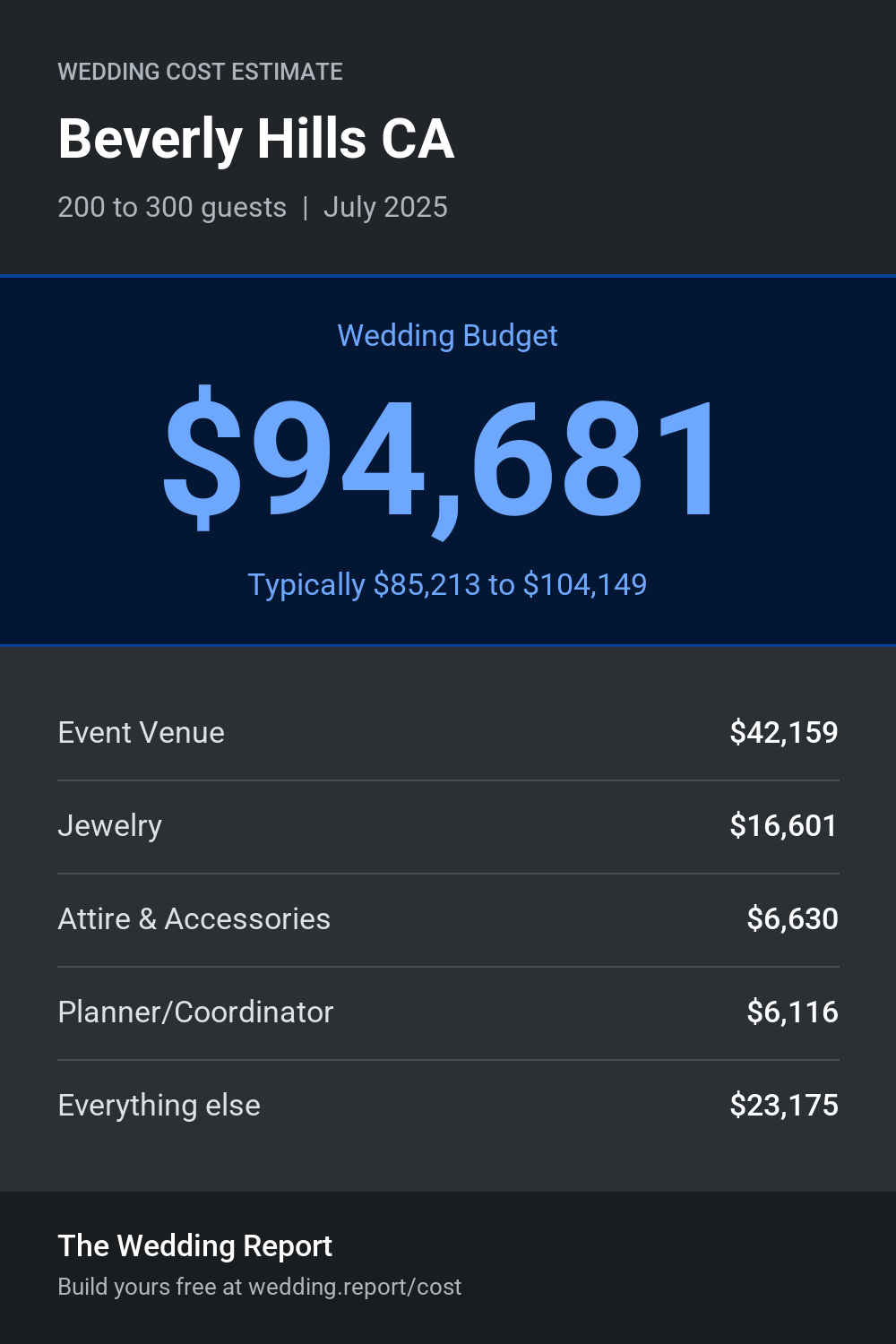Wedding cost estimate for Beverly Hills CA