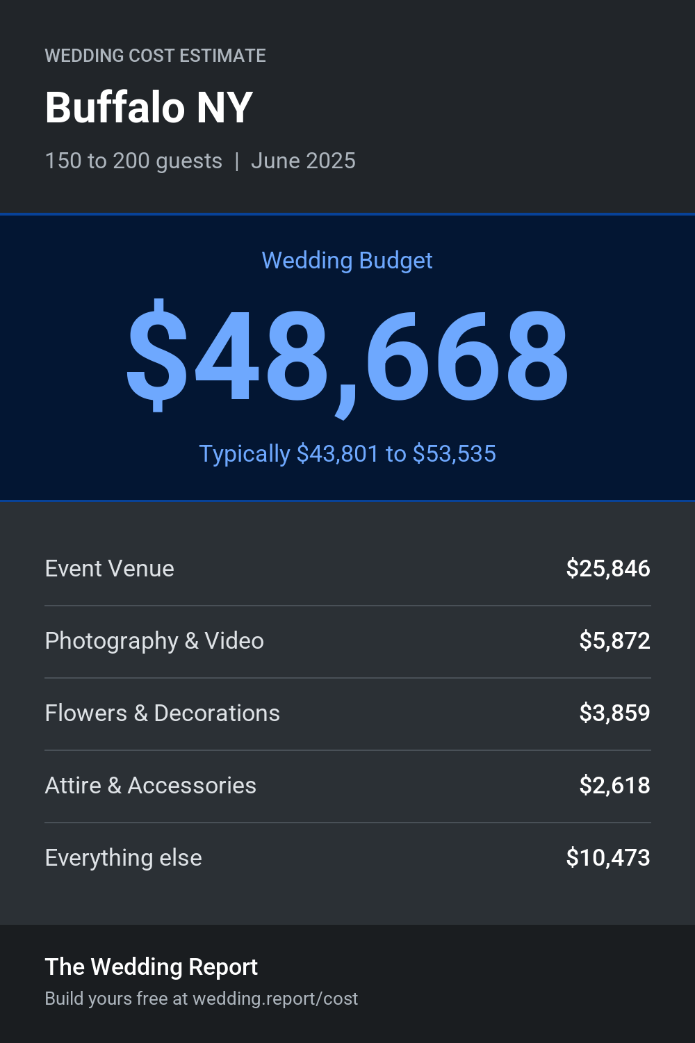 Wedding cost estimate for Buffalo NY