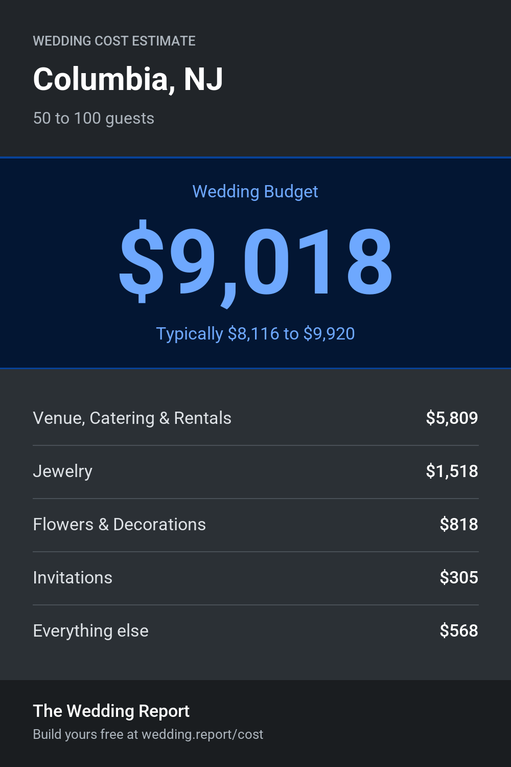 Wedding cost estimate for Columbia, NJ