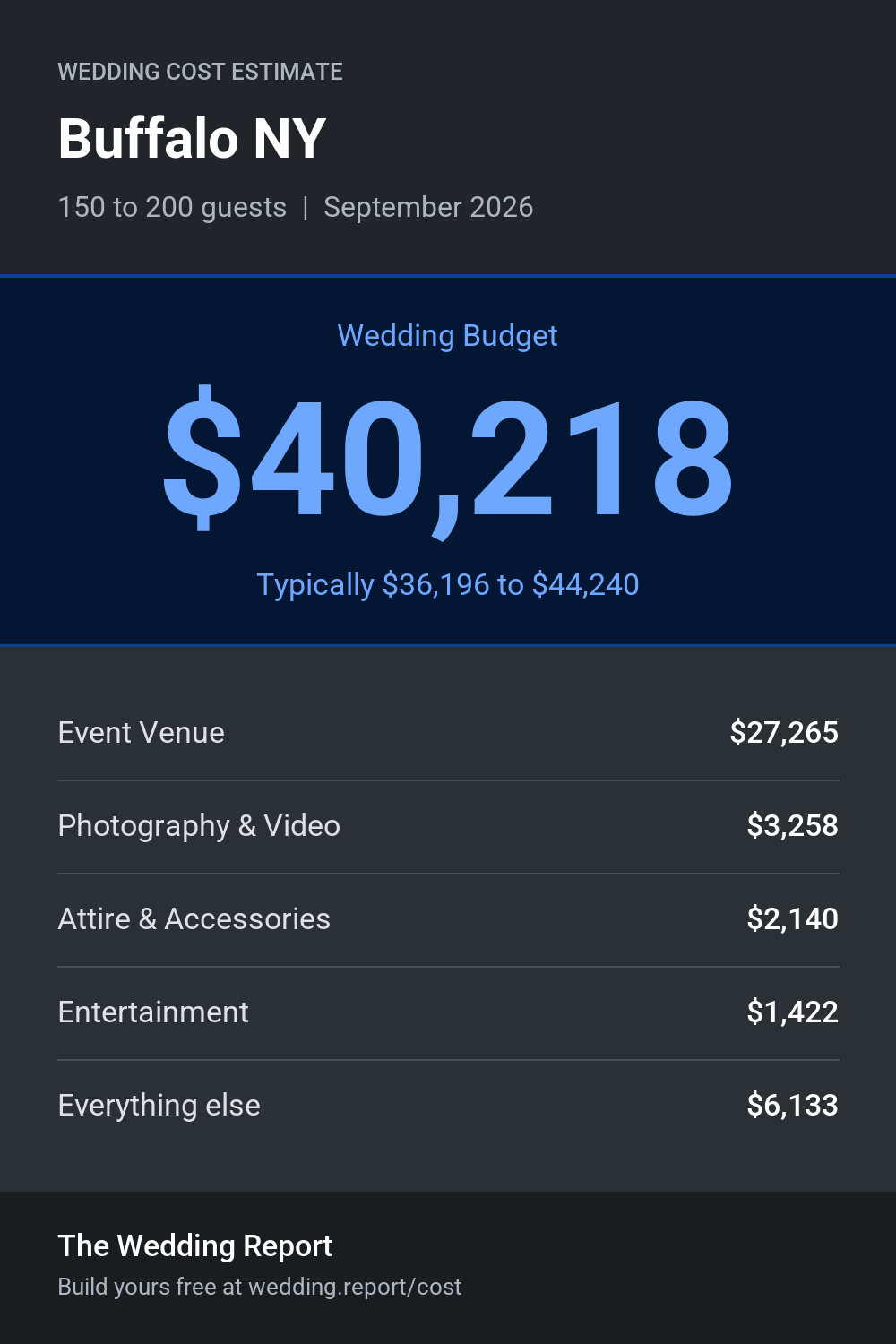 Wedding cost estimate for Buffalo NY