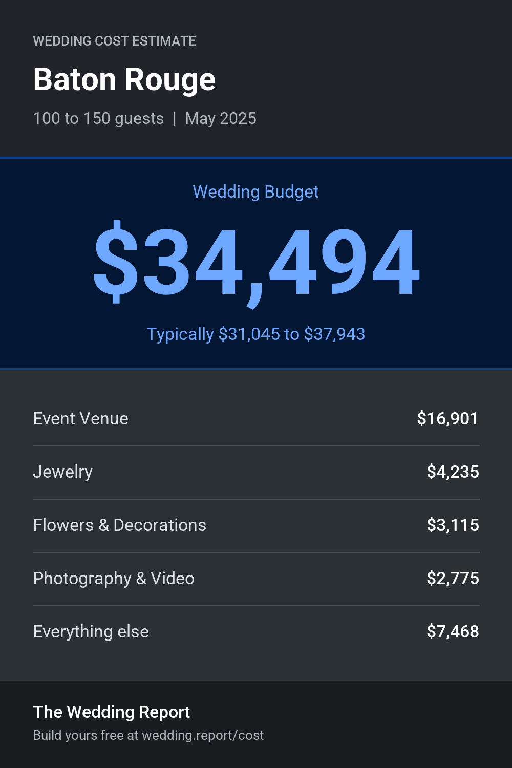 Wedding cost estimate for Baton Rouge