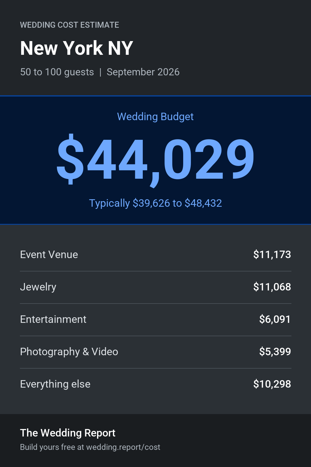 Wedding cost estimate for New York NY