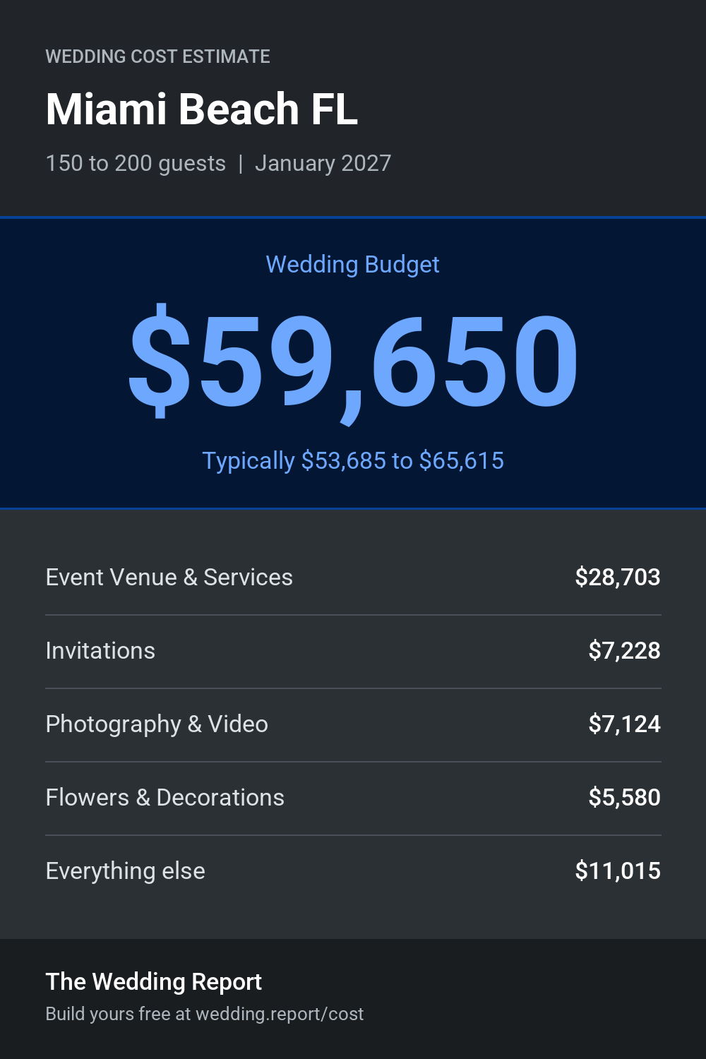 Wedding cost estimate for Miami Beach FL