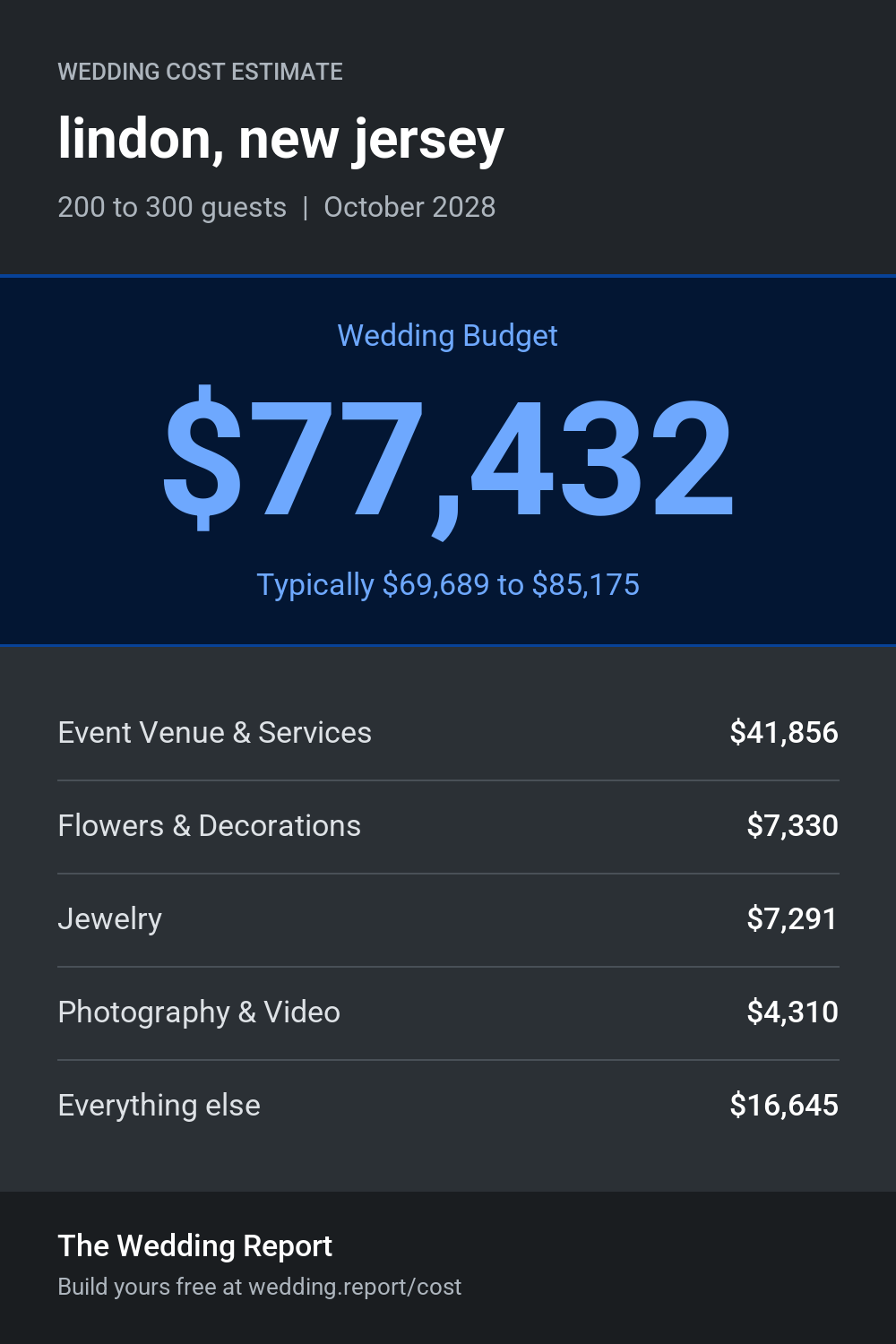 Wedding cost estimate for lindon, new jersey