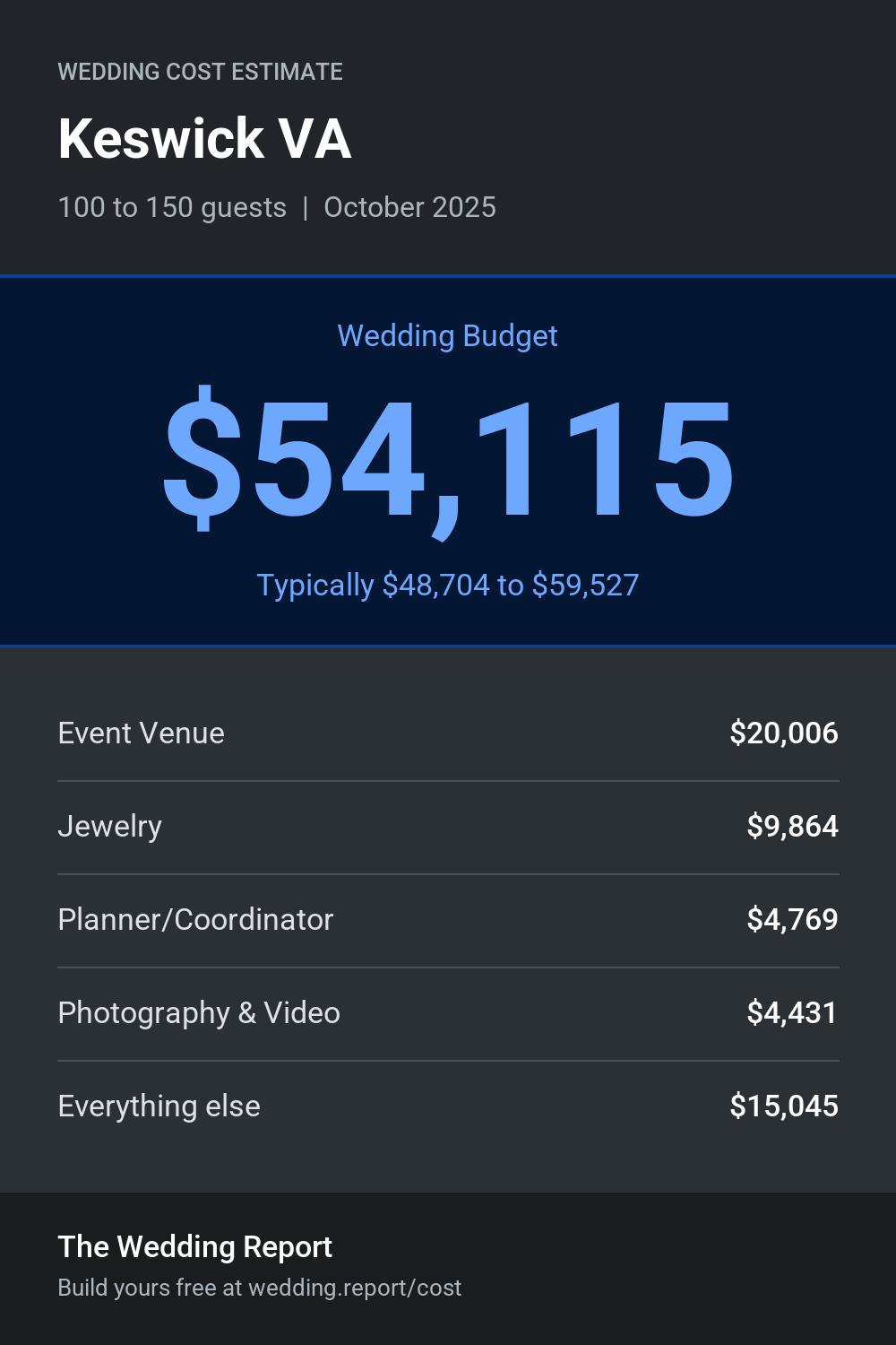 Wedding cost estimate for Keswick VA