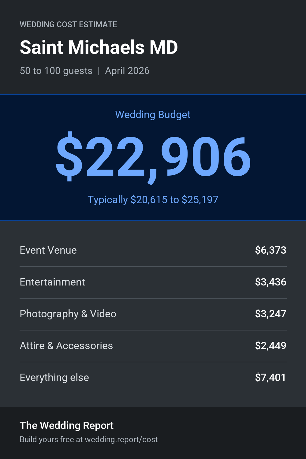 Wedding cost estimate for Saint Michaels MD