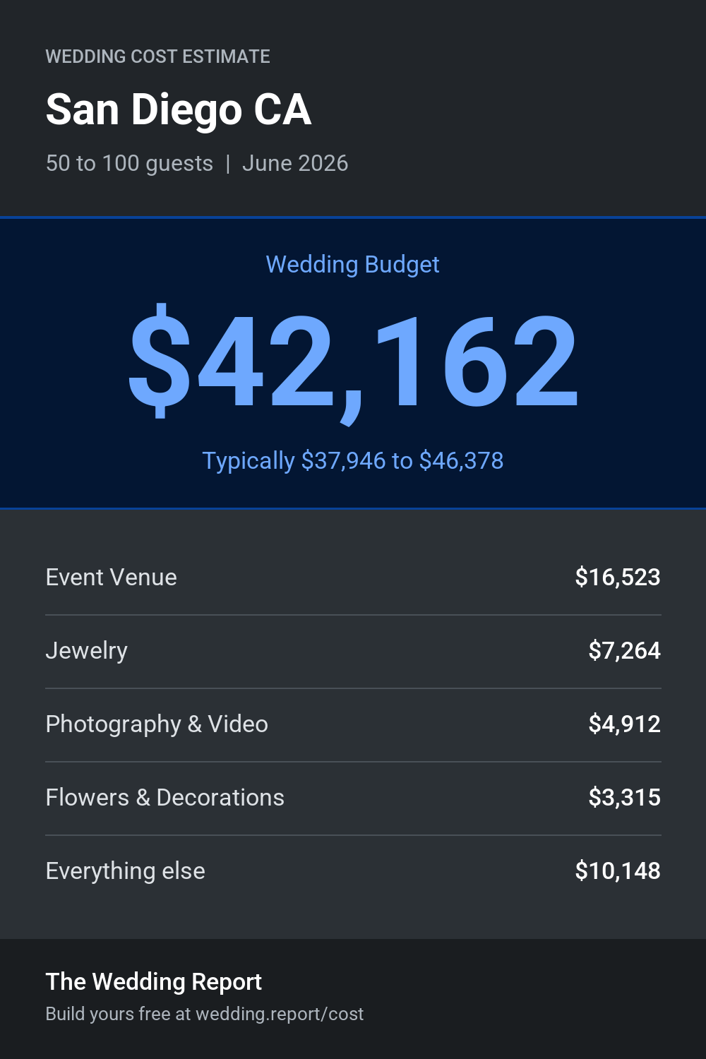 Wedding cost estimate for San Diego CA