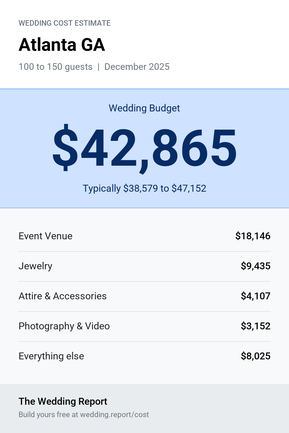 Wedding cost estimate for Atlanta GA