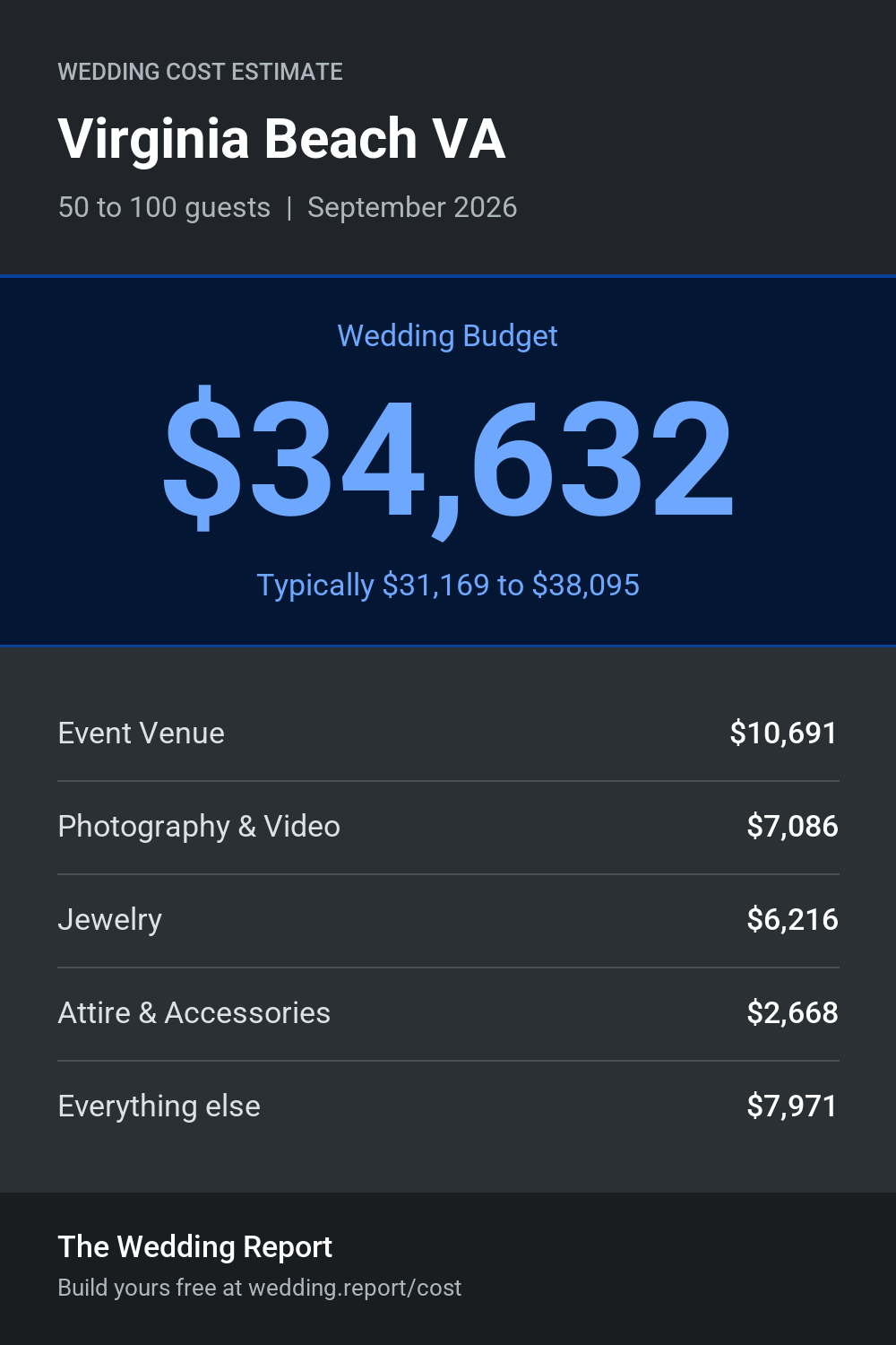 Wedding cost estimate for Virginia Beach VA