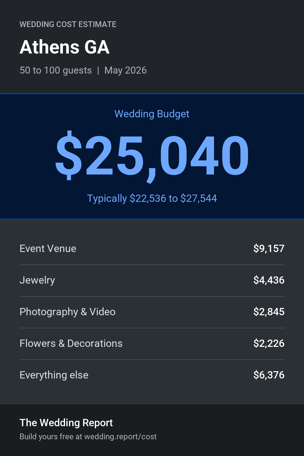 Wedding cost estimate for Athens GA